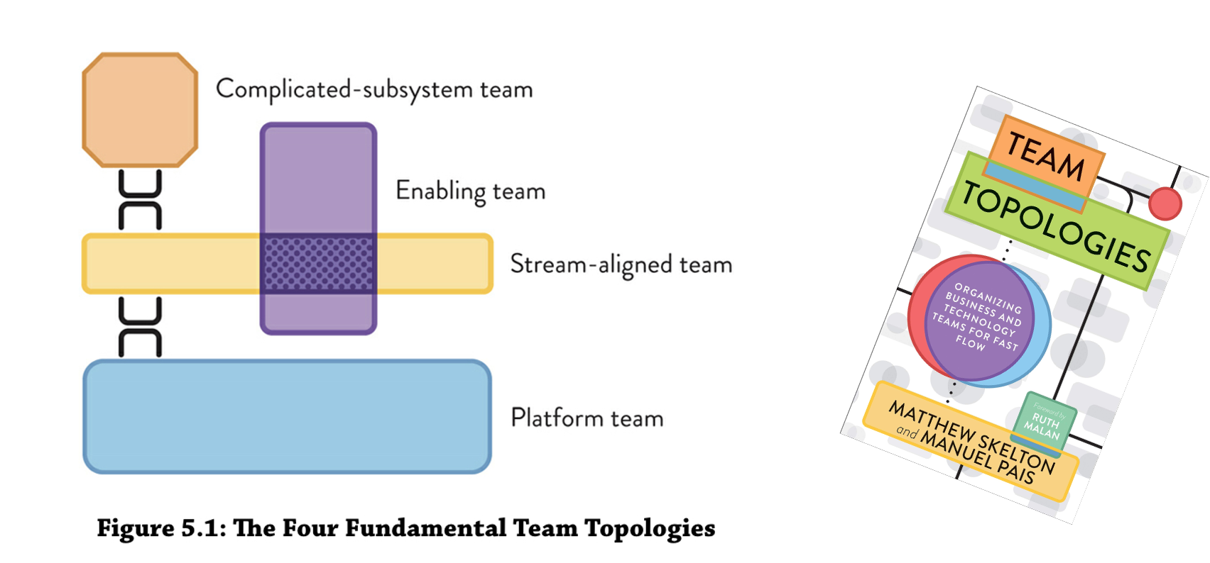 Team Topologies