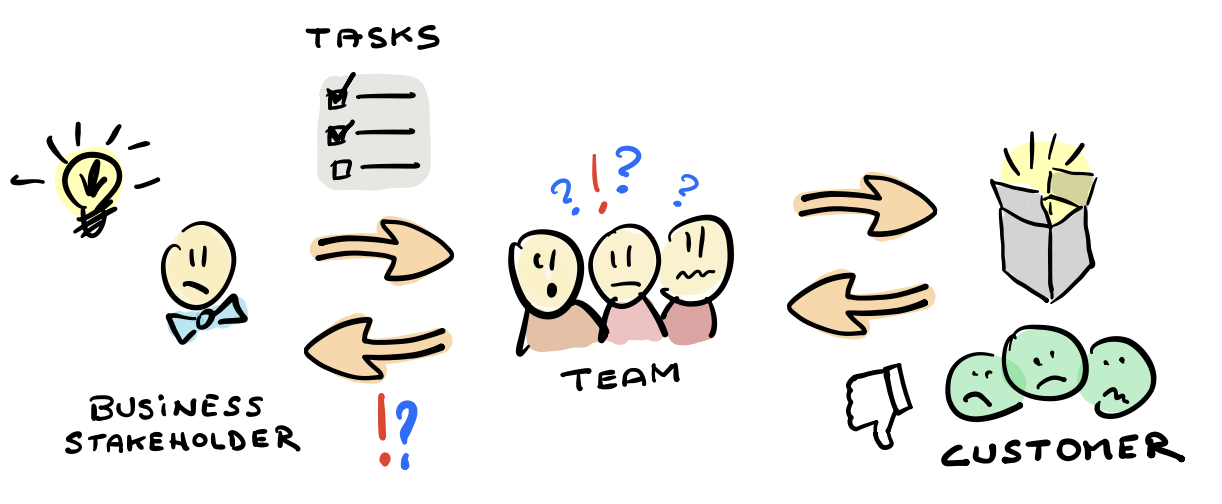 In the conventional model, no one is really accountable for outcomes