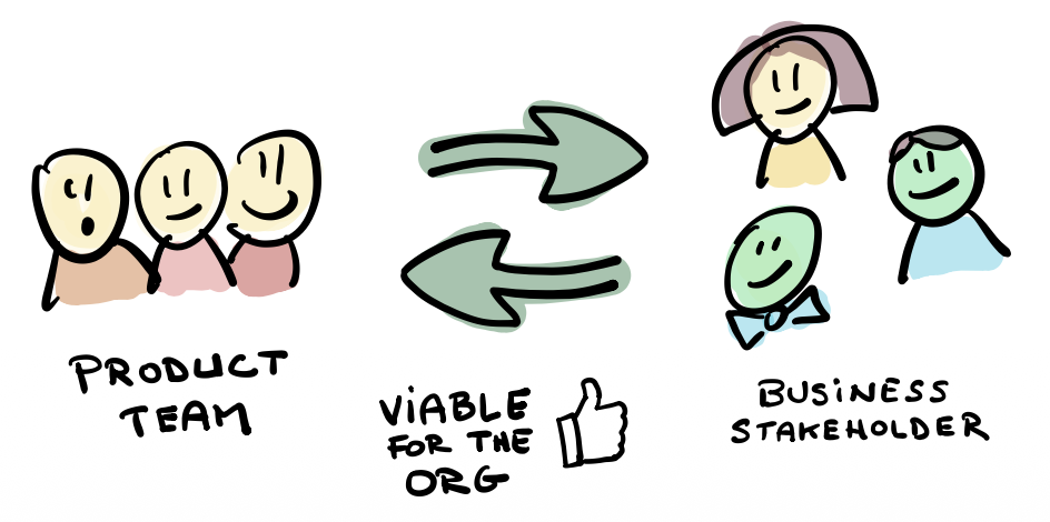 Business stakeholders have direct input on product viability