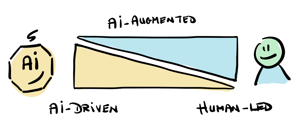 Three categories of AI work