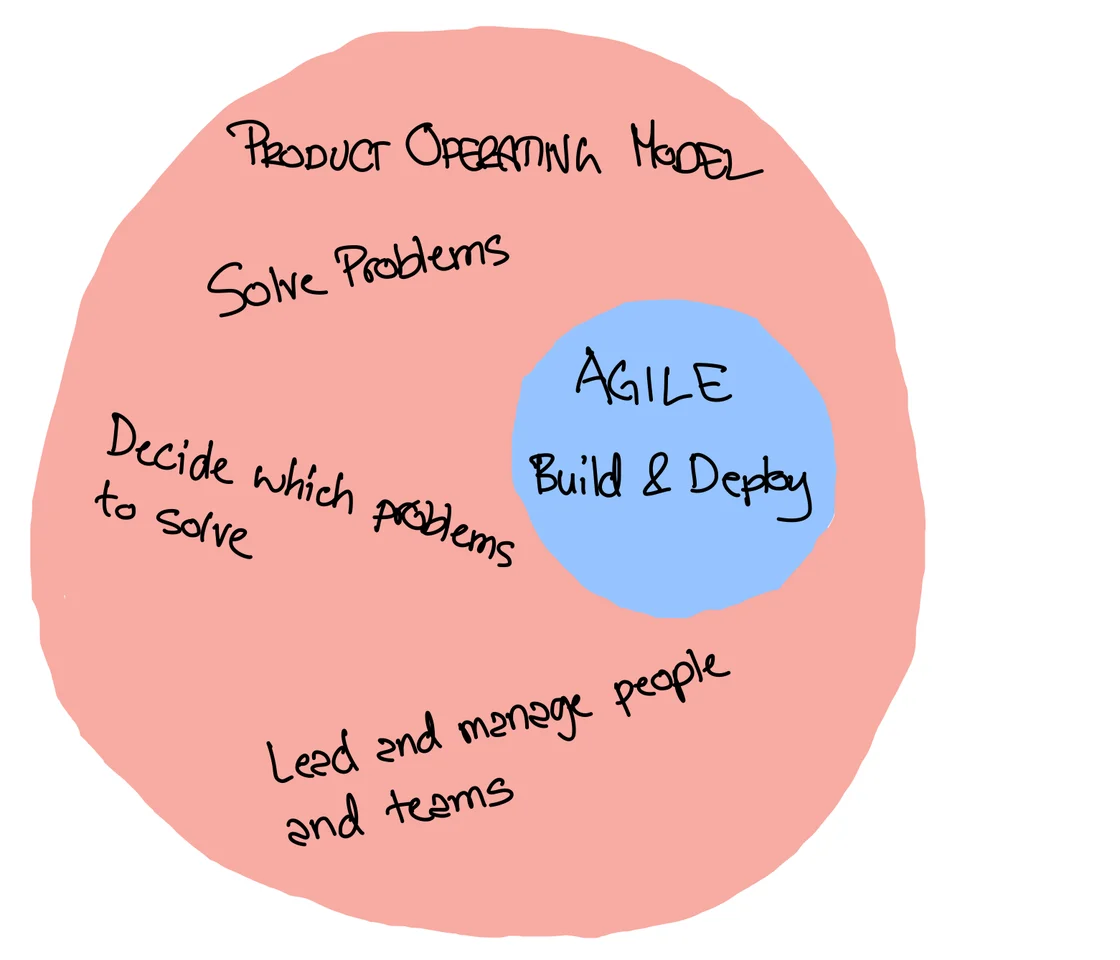 How Agile fits into a Product Operating Model