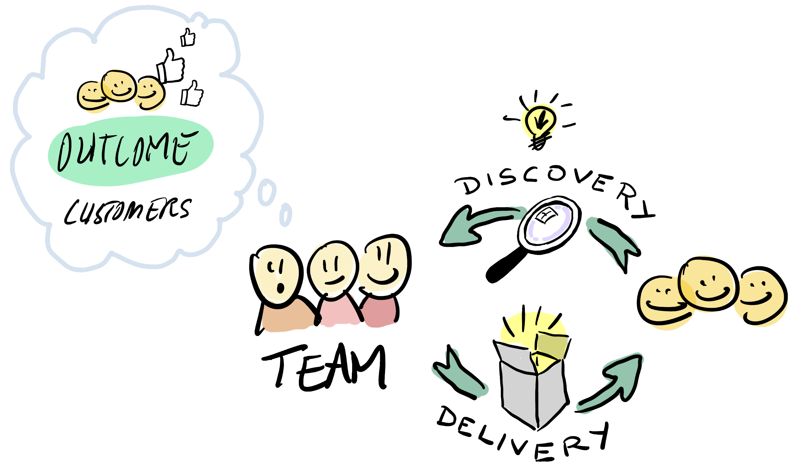 Teams engage in Discovery activities to increase the probability to Deliver the right things