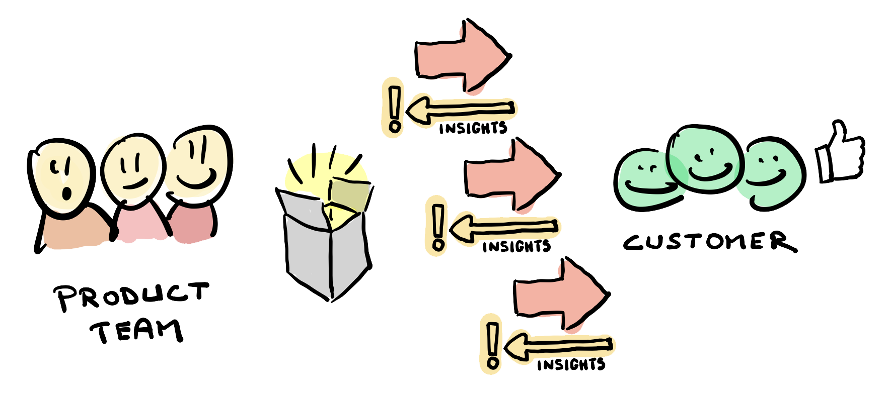Teams release often to get direct feedback on the usage of the product
