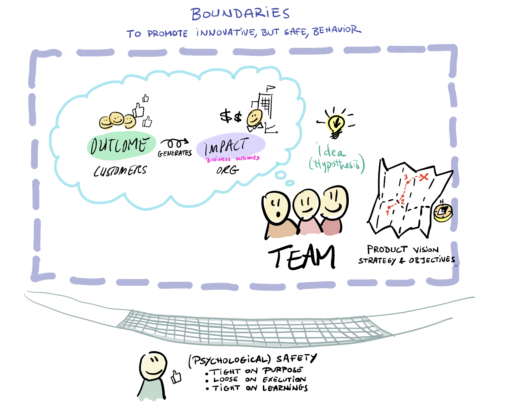 Leaders create a safe environment for the Teams to deliver Business Outcomes