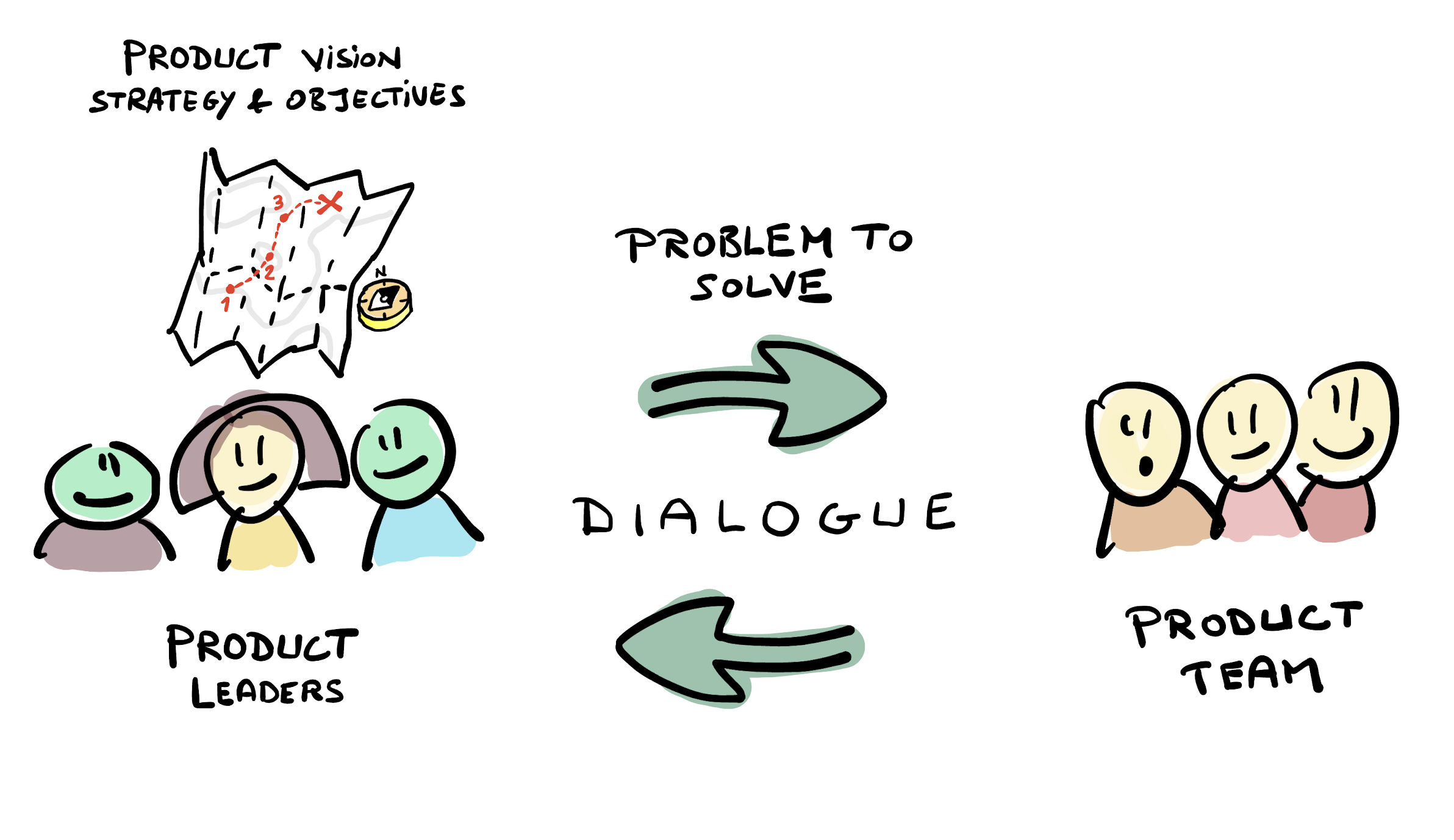 Empowered product teams Empowered teams solve meaningful problems rather than build handed-down features