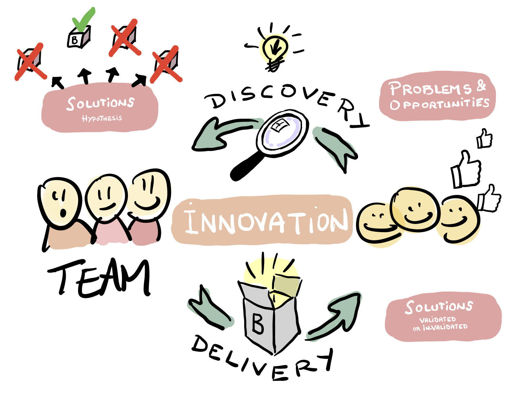 Teams test ideas quickly and cheaply during Discovery before Delivering anything.