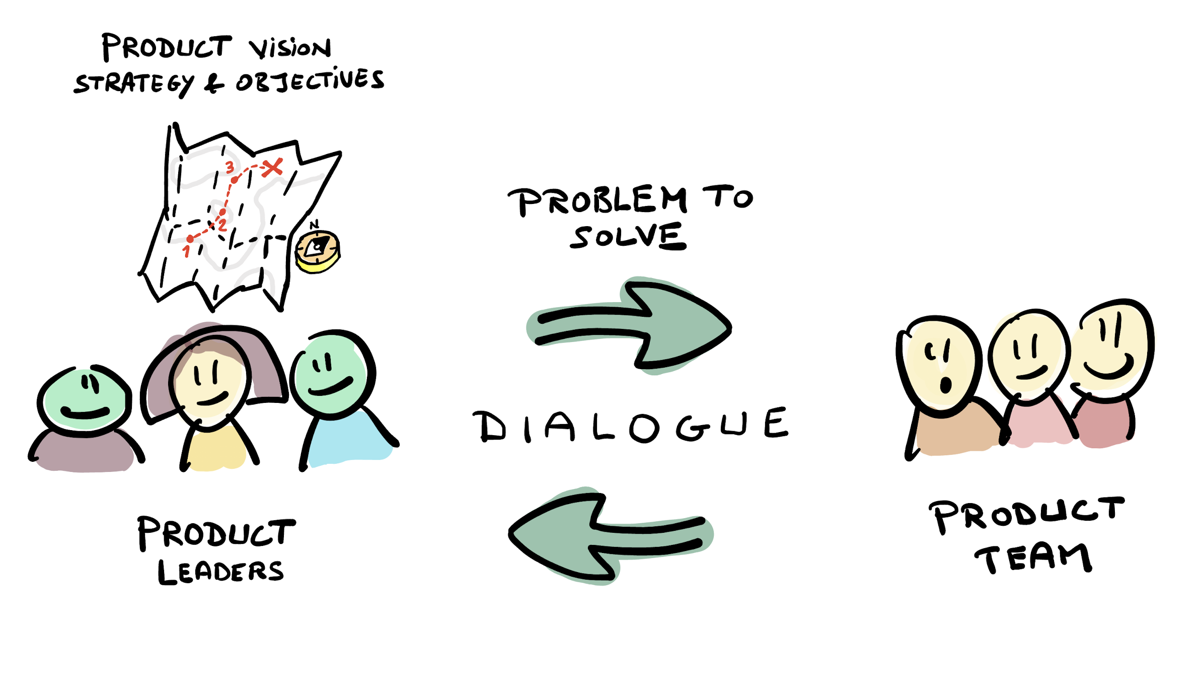 Leaders provide context and coaching to help teams make good decisions.