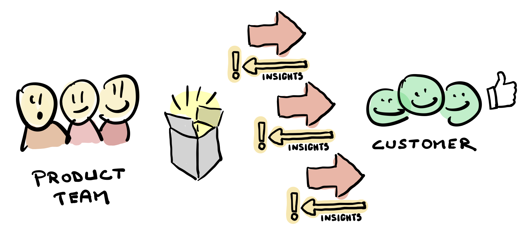 Frequent releases allowspeed, reliability, feedback and experimentation