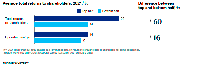 Average ROI of operating model maturity
