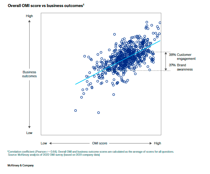 Overall correlation between OMI and business outcomes