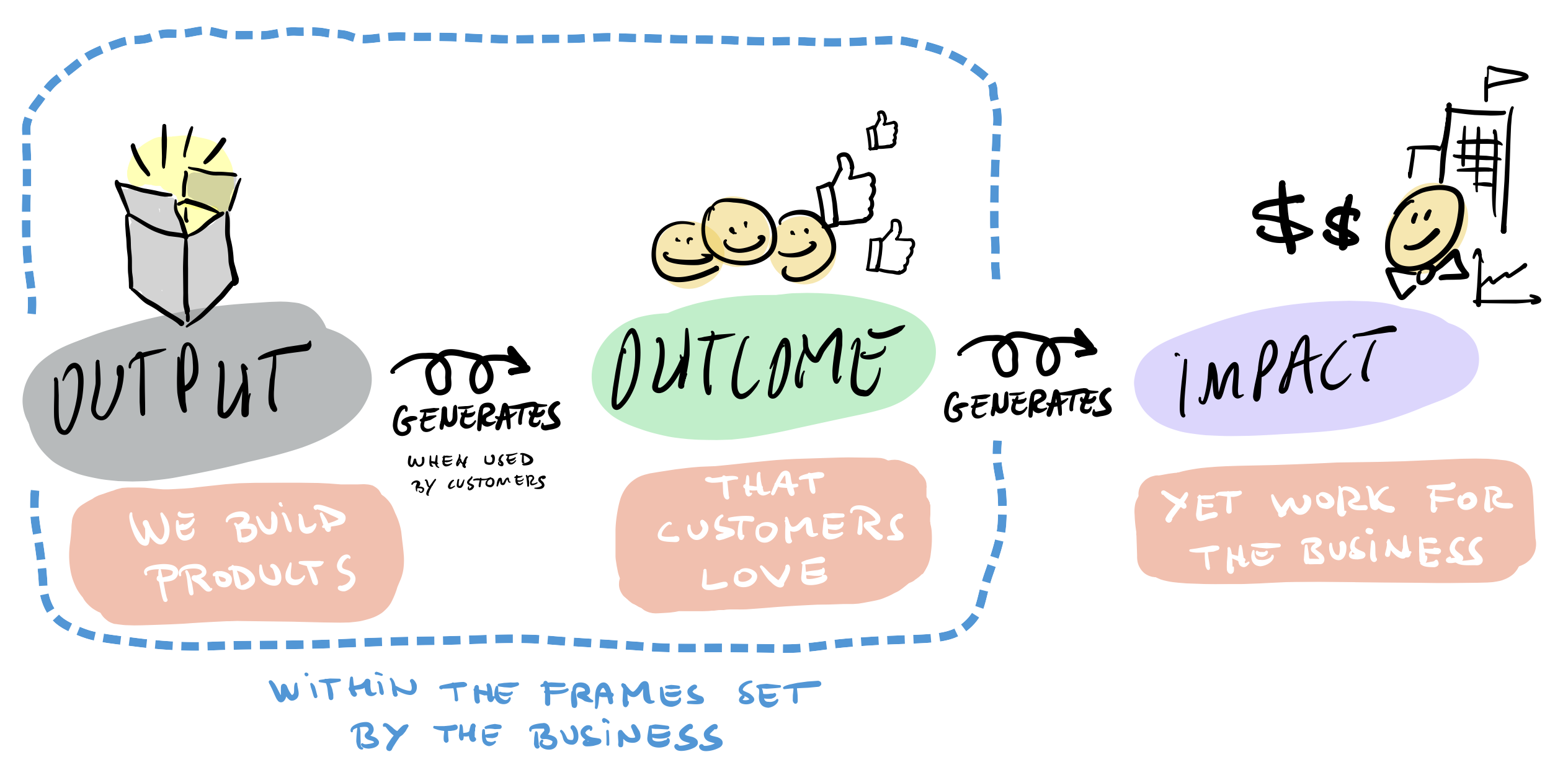 Outputs generate outcomes that generate impacts
