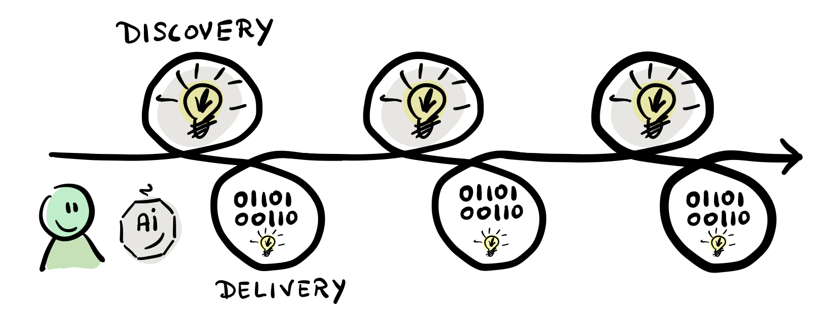 Finding a good rhythm of Discovery and Delivery
