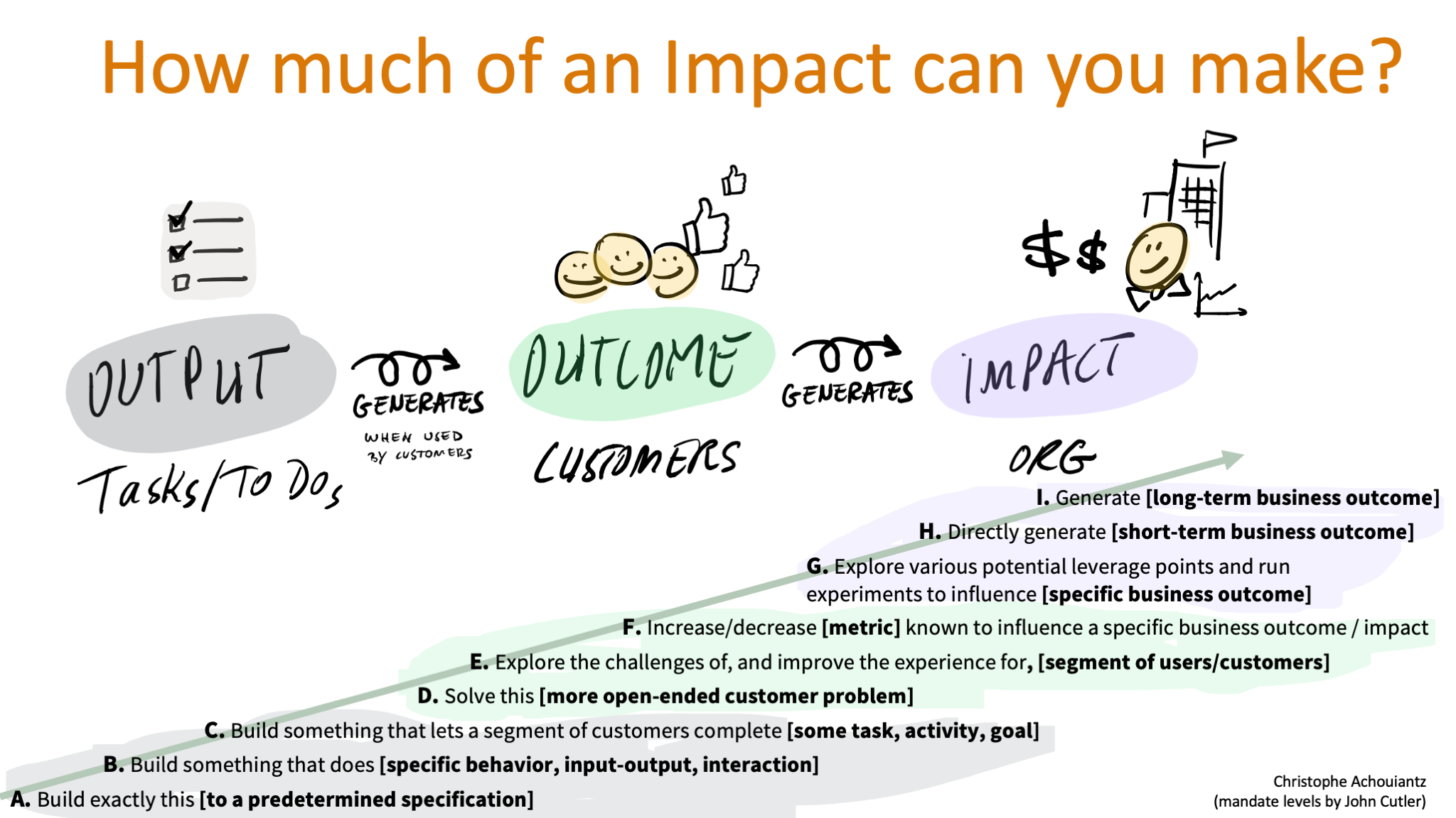 Relation between John Cutler's mandate levels and outputs / customer outcomes / business impacts