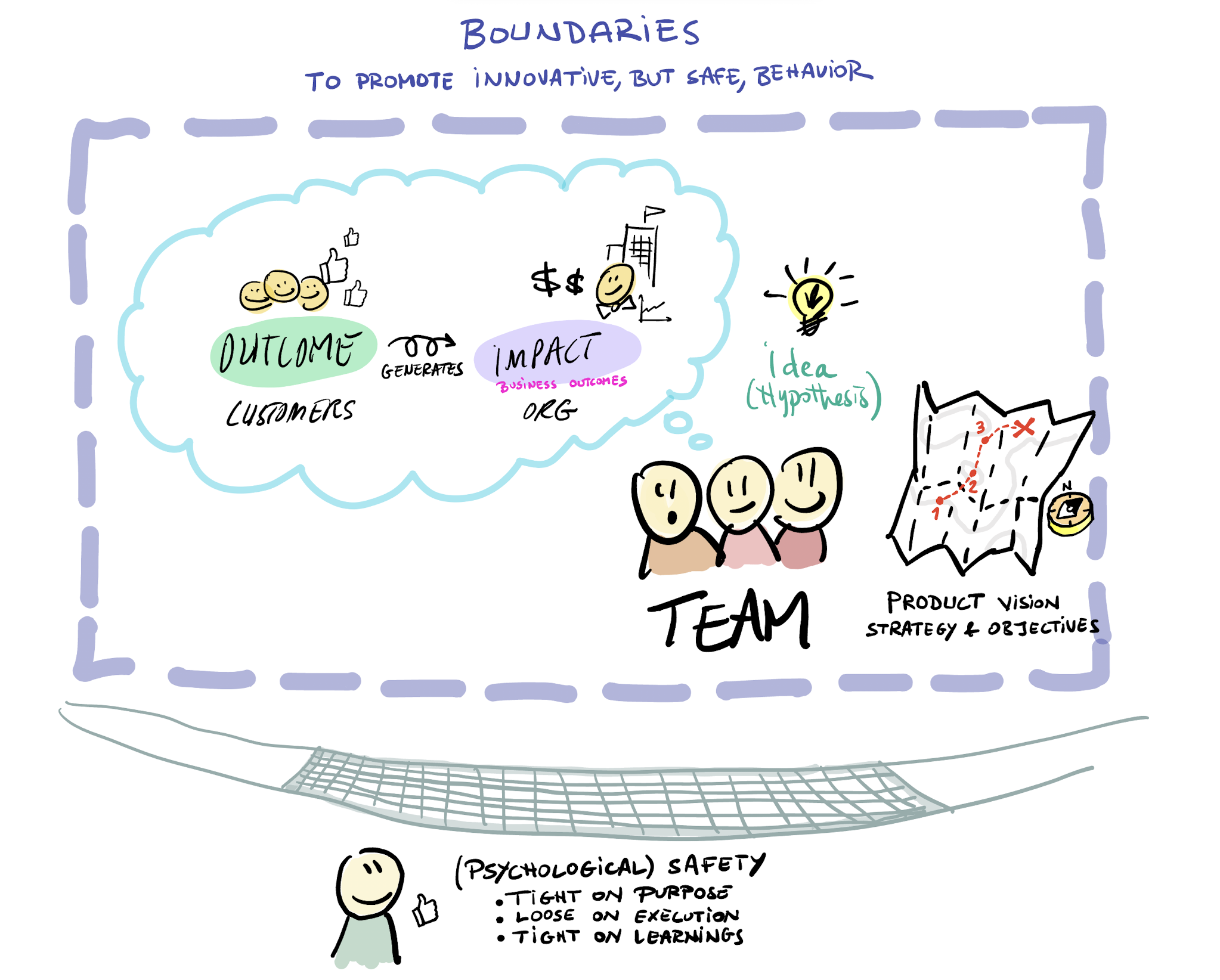 Leaders provide clear boundaries and enable psychological safety to create the right environment for the team