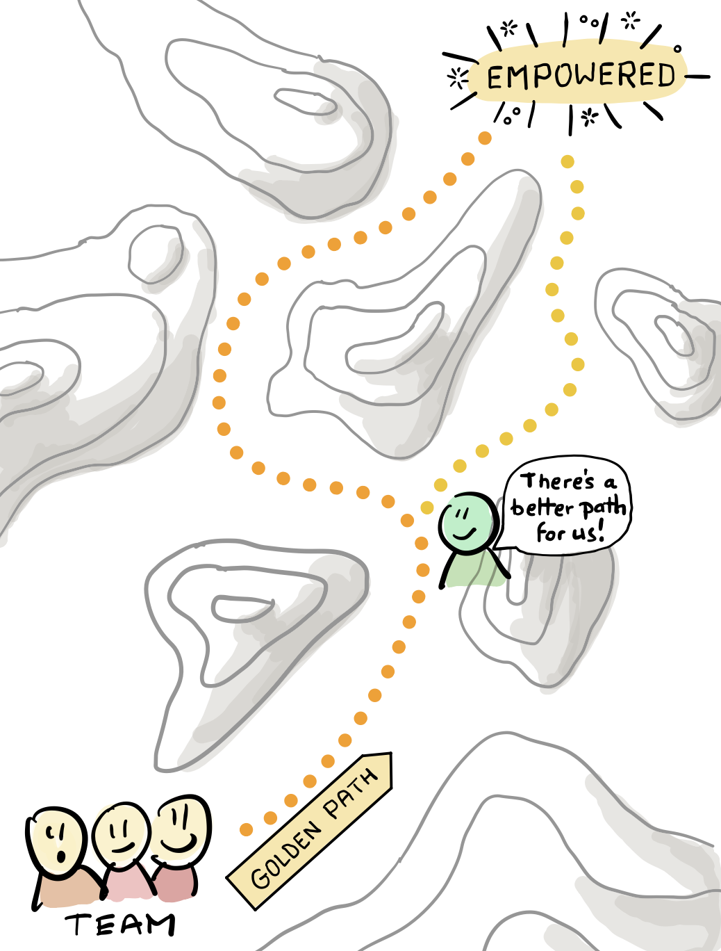 The Golden Path shows the path of least resistance and allows teams to adapt practices to their context